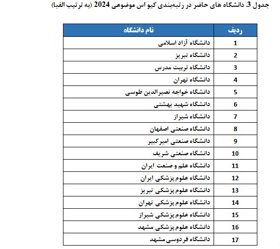 حضور ۶۸ گروه آموزشی دانشگاه های ایران در رتبه بندی کیواس ۲۰۲۴
