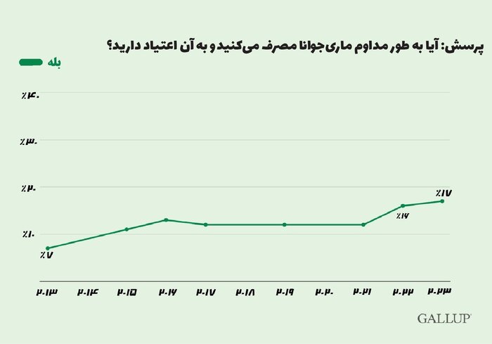 روند افزایشی مصرف ماری‌جوانا در میان آمریکایی‌ها 2