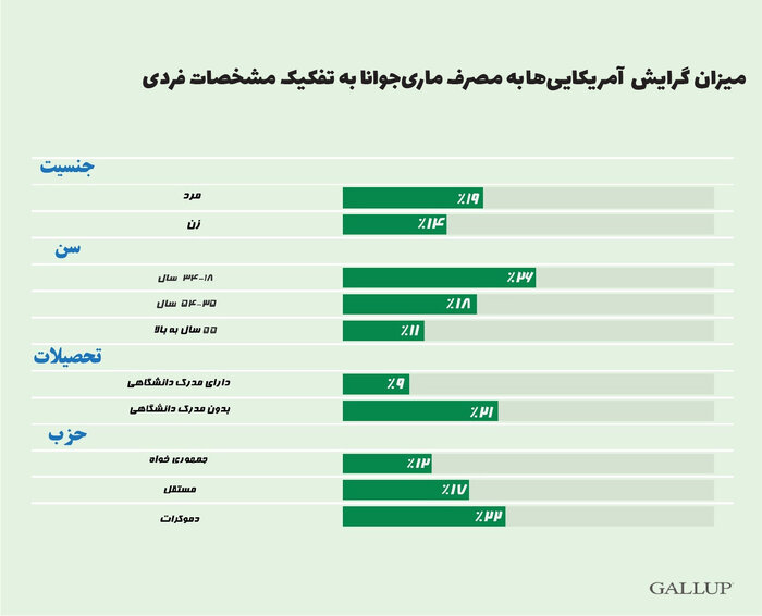 روند افزایشی مصرف ماری‌جوانا در میان آمریکایی‌ها