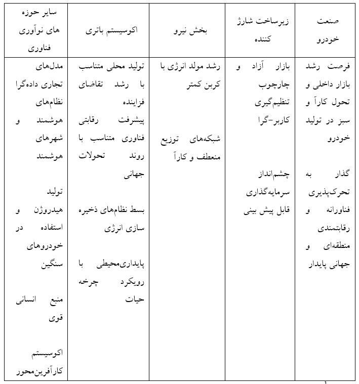 برنامهریزی ترکیه برای تولید و صادرات خودروی برقی با کسب رتبه ۳۷