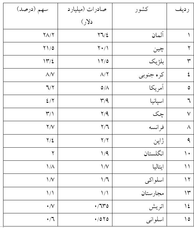 برنامهریزی ترکیه برای تولید و صادرات خودروی برقی با کسب رتبه ۳۷
