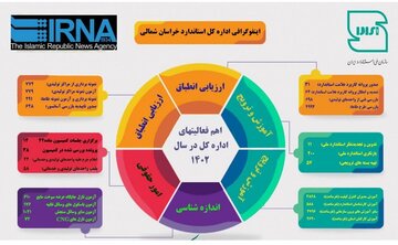 اینفوگرافیک/ اقدامات استاندارد خراسان شمالی در سال ۱۴۰۲