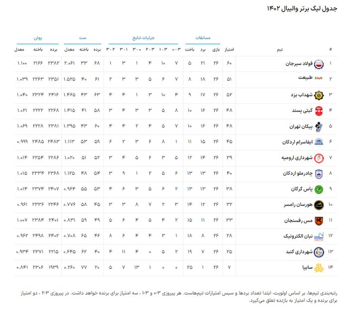 زمزمه‌های خداحافظی هورسان رامسر با لیگ برتر والیبال