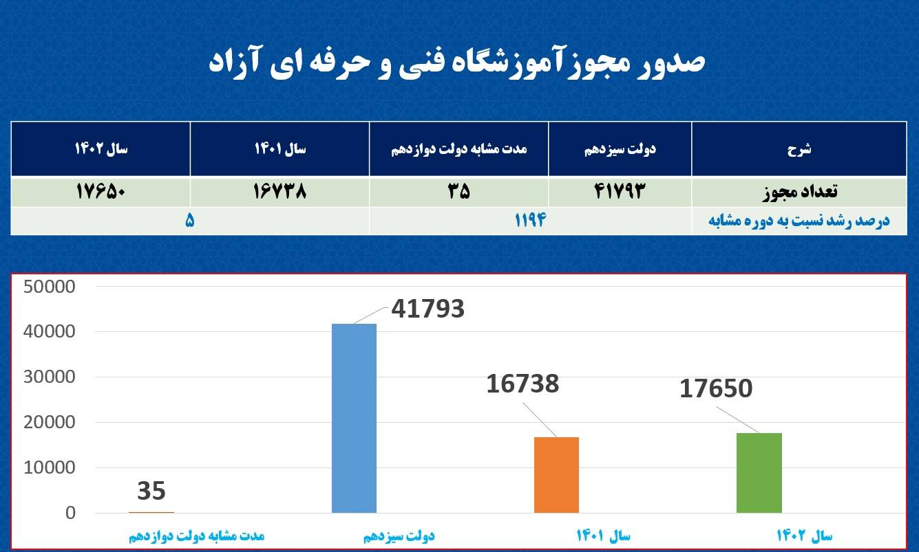 رشد ۱۱۹۴ درصدی صدور مجوز تاسیس آموزشگاه فنی و حرفه‌ای در دولت سیزدهم