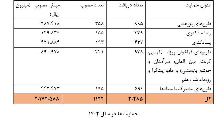 افزایش سقف حمایت بنیاد ملی علم از ۱۸۰ میلیون به ۴.۵ میلیارد تومان 4 افزایش سقف حمایت بنیاد ملی علم از ۱۸۰ میلیون تومان به ۴.۵ میلیارد تومان