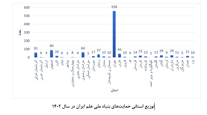 افزایش سقف حمایت بنیاد ملی علم از ۱۸۰ میلیون به ۴.۵ میلیارد تومان 6 افزایش سقف حمایت بنیاد ملی علم از ۱۸۰ میلیون تومان به ۴.۵ میلیارد تومان