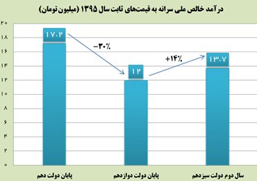 درآمد خالص ملی سرانه در دولت روحانی ۳۰ درصد کم شد/ در دولت رئیسی ۱۴ درصد بهبود یافت