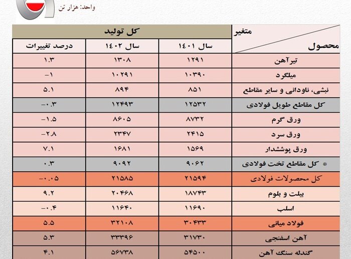 رشد ۵.۵ درصدی تولید فولاد ایران در سال ۱۴۰۲