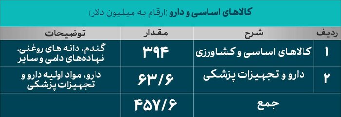 ۲.۲ میلیارد دلار ارز تا پایان ۲۷ فروردین ماه ۱۴۰۳ تامین شد