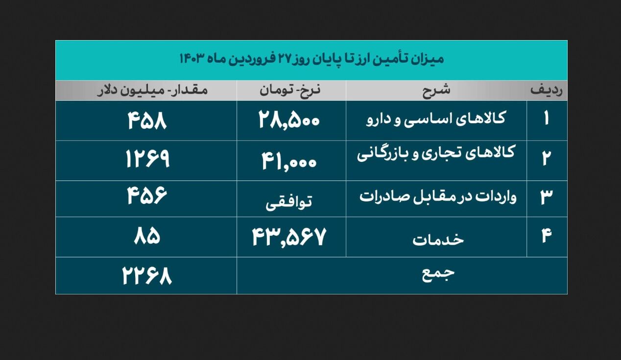 ۲.۲ میلیارد دلار  ارز تا پایان ۲۷ فروردین ماه ۱۴۰۳ تامین شد