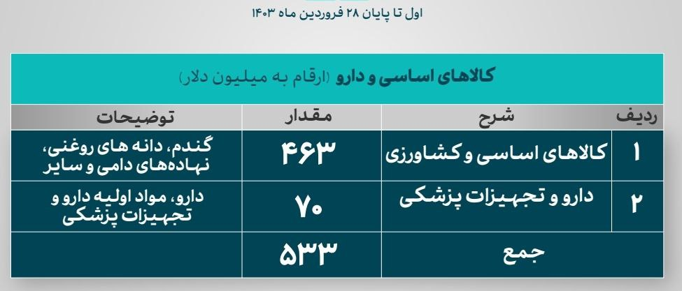 تامین نزدیک به ۲.۵ میلیارد دلار ارز از ابتدای سال تا ۲۸ فروردین