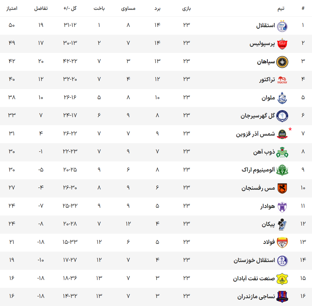 مغانلو به یک قدمی رکورد رجب زاده در شهرآورد نصف جهان رسید