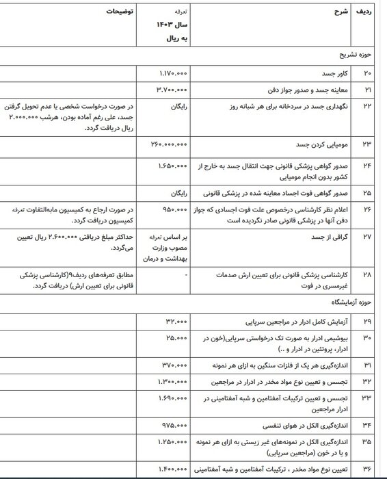 تعرفه خدمات پزشکی قانونی سال ۱۴۰۳ اعلام شد