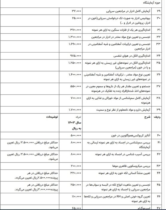 تعرفه خدمات پزشکی قانونی سال ۱۴۰۳ اعلام شد