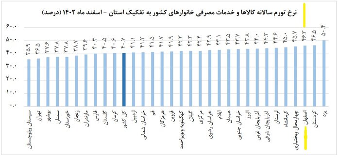 نگاهی به شاخص قیمت کالاها و خدمات مصرفی اصفهانی‌ها در سالی که گذشت