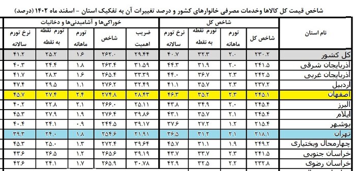 نگاهی به شاخص قیمت کالاها و خدمات مصرفی اصفهانی‌ها در سالی که گذشت