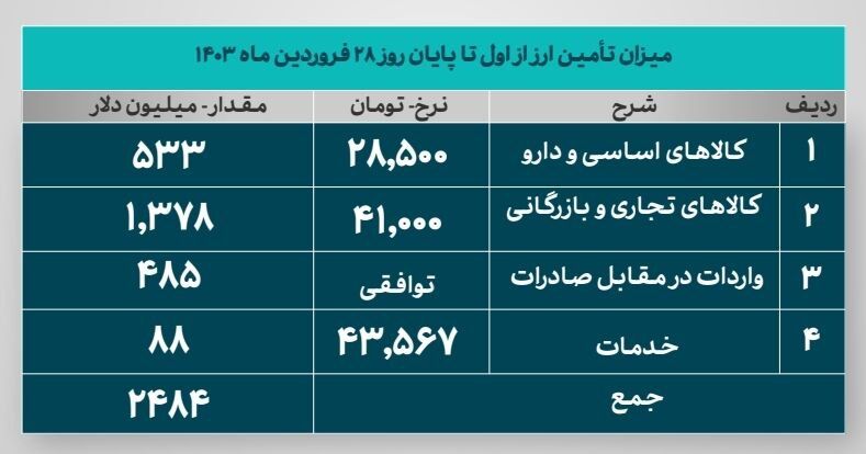 تامین نزدیک به ۲.۵ میلیارد دلار ارز از ابتدای سال تا ۲۸ فروردین