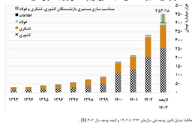 رشد حدود ۴۰ درصدی حمایت دولت از صندوقهای بازنشستگی