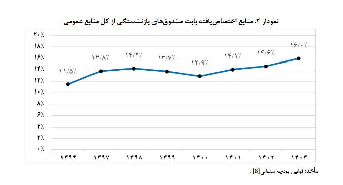 رشد حدود ۴۰ درصدی حمایت دولت از صندوقهای بازنشستگی