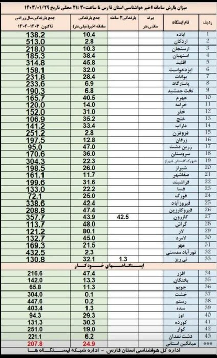 لارستان با ۸۰ میلی متر در صدر بارندگی  اخیر فارس ایستاد + فیلم