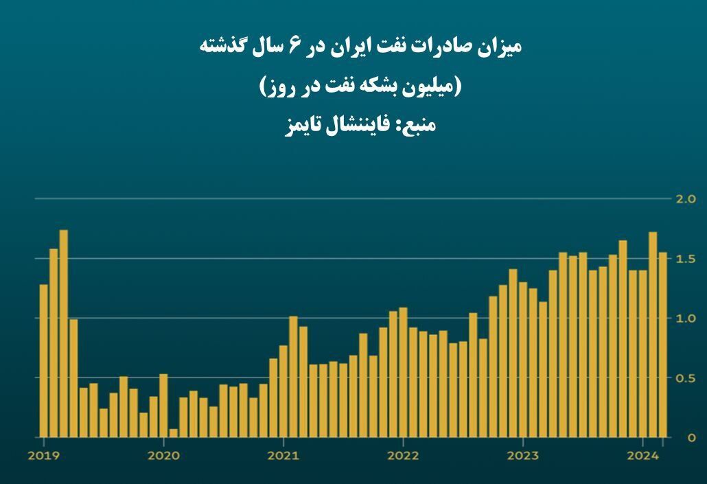 Neft satışı üzrə 6 illik rekordu qırmaqla embarqodan yayınılıb