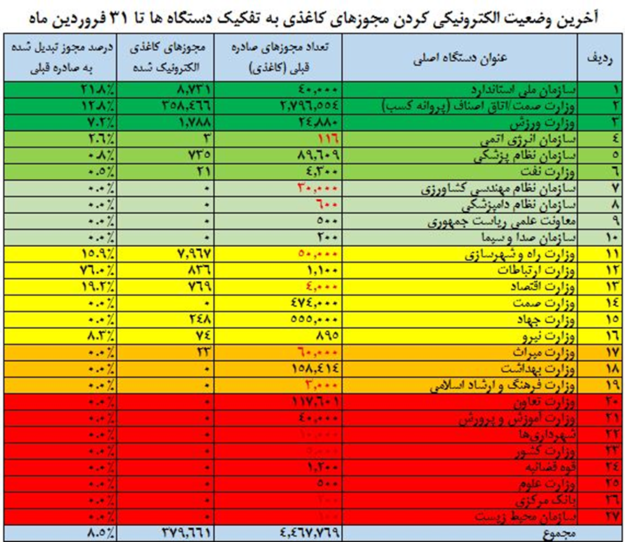 ۳۸۰ هزار مجوز کسب و کار، الکترونیکی شد/ فهرست دستگاه‌های در تبدیل مجوزهای کاغذی