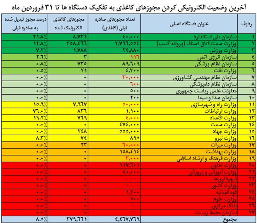 ۳۸۰ هزار مجوز کسب و کار، الکترونیکی شد/ فهرست دستگاههای در تبدیل مجوزهای کاغذی