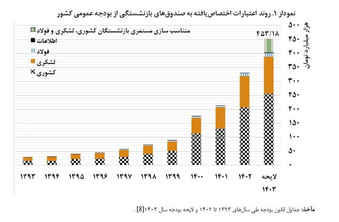سهم ۱۶ درصدی صندوقهای بازنشستگی از بودجه عمومی دولت