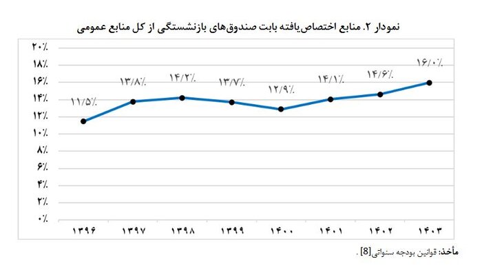 سهم ۱۶ درصدی صندوقهای بازنشستگی از بودجه عمومی دولت