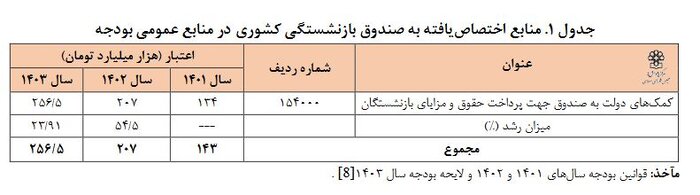 سهم ۱۶ درصدی صندوقهای بازنشستگی از بودجه عمومی دولت