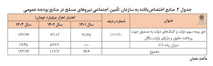 سهم ۱۶ درصدی صندوقهای بازنشستگی از بودجه عمومی دولت