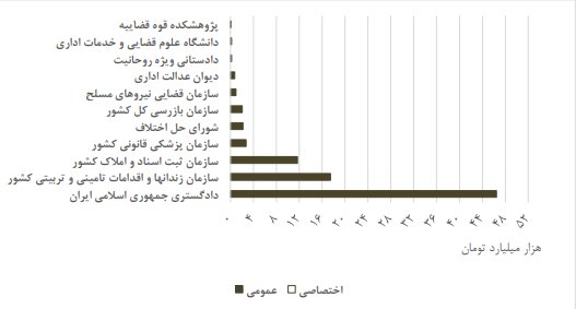 سهم قوه قضاییه در لایحه بودجه 1403/ افزایش 56 درصدی اعتبار عمومی دستگاه قضا 2