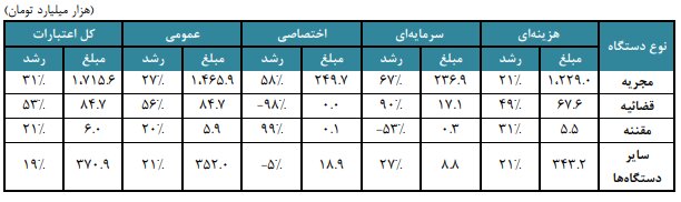 سهم قوه قضاییه در لایحه بودجه ۱۴۰۳/افزایش ۵۶ درصدی اعتبار عمومی دستگاه قضا