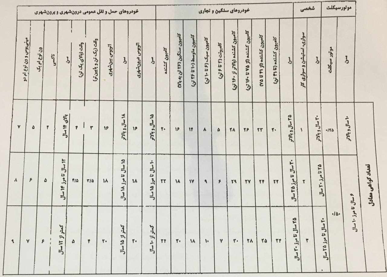 رشد ۲۵ درصدی اسقاط خودرو/ صدور مجوز شماره‌گذاری برای یک میلیون و ۴۰۰ هزار خودرو