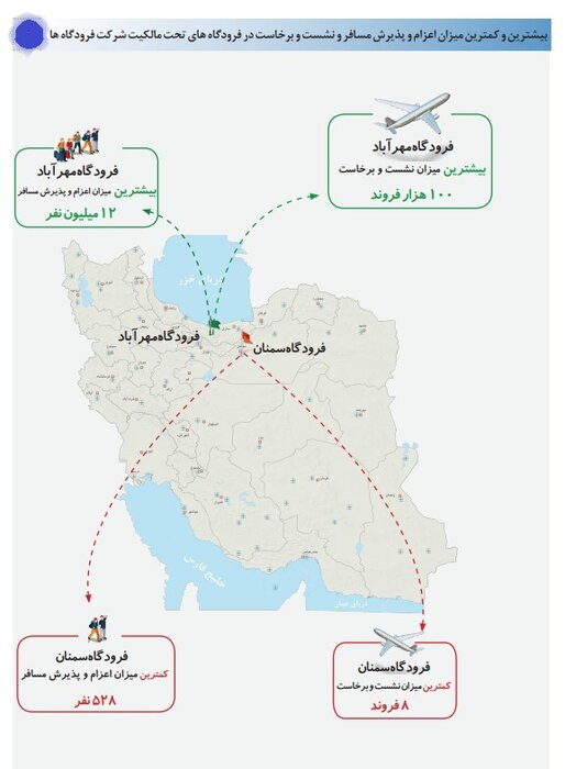 آمارهای خط فقر واقعی است؟/ افزایش 19 درصدی پروازهای خارجی + اینفوگرافیک 3