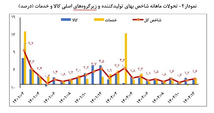 کاهش ۵۰ واحد درصدی تورم سالانه تولید از شهریور ۱۴۰۰ تا اسفند ۱۴۰۲