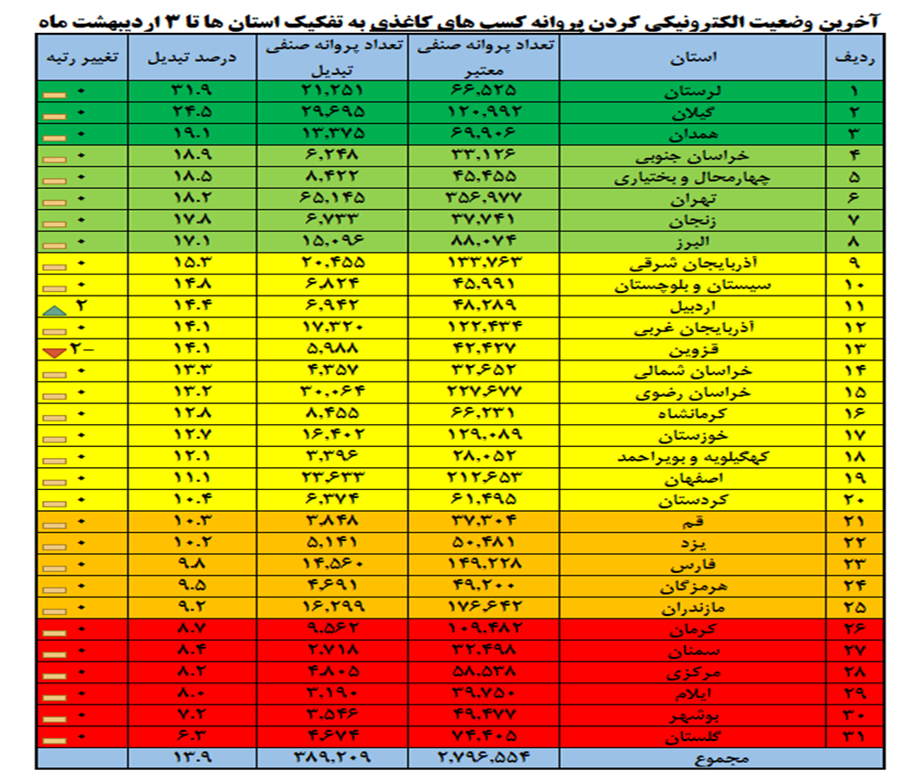 ۴۱۳ هزار مجوز کاغذی به شناسه یکتا تبدیل شد/ گلستان در قعر جدول تبدیل مجوزهای کاغذی