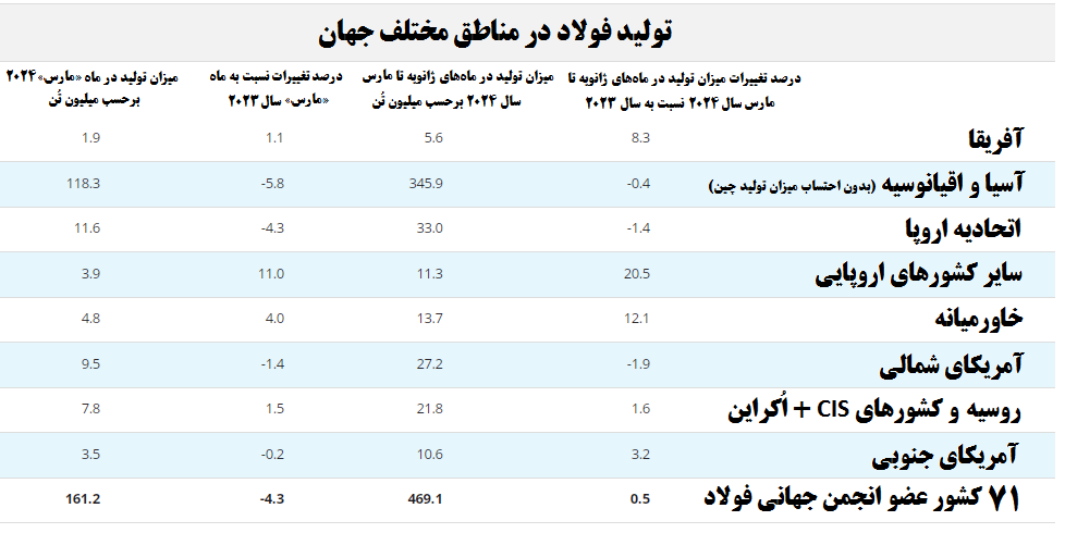 رُشد تولید سه ماهه ۲۰۲۴ فولاد خام ایران به ۱۶.۳ درصد رسید