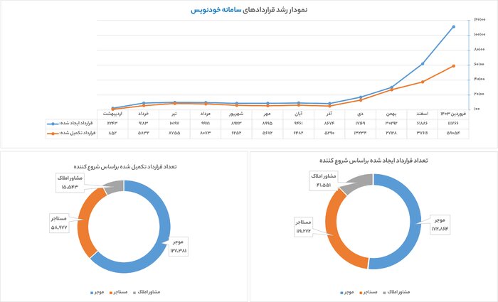 ثبت ۸۳ هزار قرارداد اجاره در سامانه خودنویس در ۳۵ روز نخست سال
