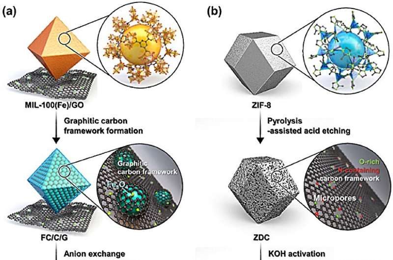 باتری هیبریدی سدیم یون با قدرت شارژ بالا ساخته شد