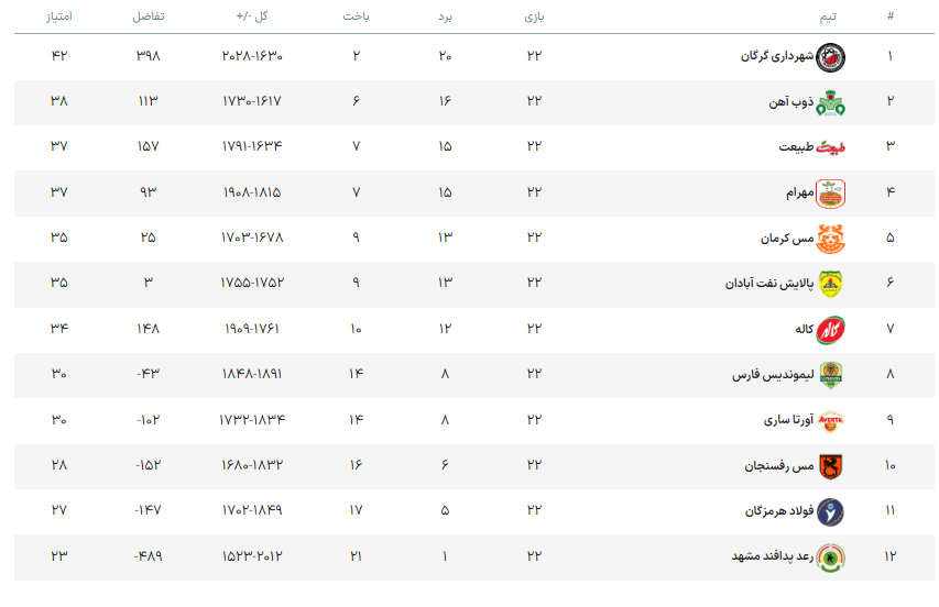 ذوب‌آهن اصفهان به‌دنبال صعود در لیگ برتر بسکتبال