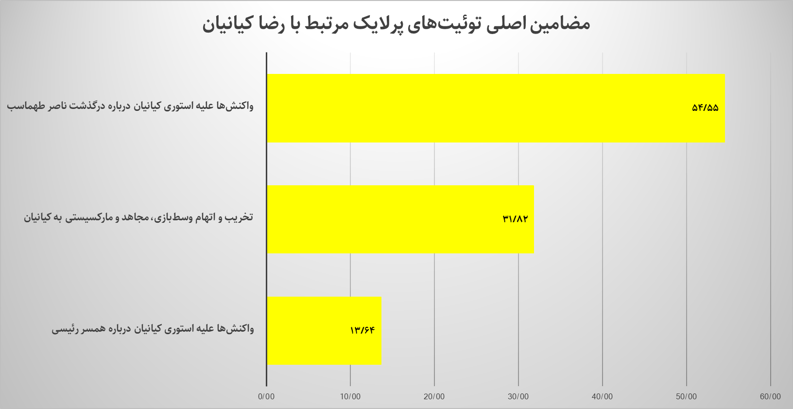 کدام بازیگران سینما بیشتر در توئیتر فارسی مورد بحث قرار گرفتند؟