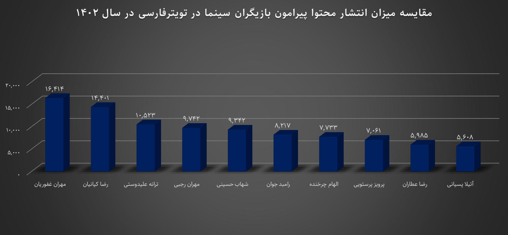 کدام بازیگران سینما بیشتر در توئیتر فارسی مورد بحث قرار گرفتند؟