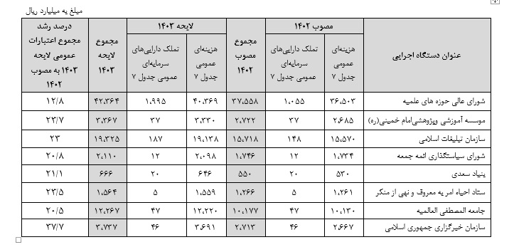 رشد اعتبارات هزینه‌ای عمومی دستگاه‌های فرهنگی بین ۱۳ تا ۳۸درصد است