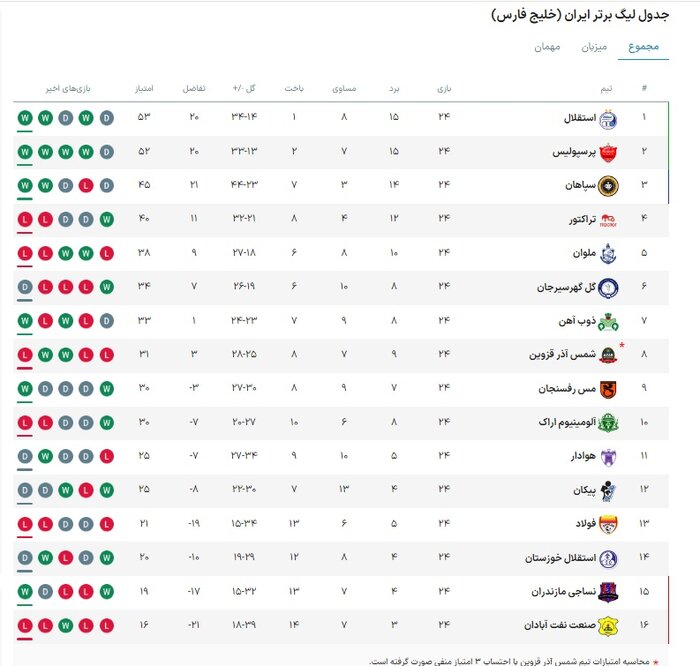 نساجی و ۶ فینال تا پایان فصل