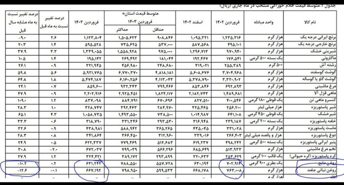 کاهش ۱۰ هزار تومانی قیمت روغن خوراکی نسبت به سال گذشته