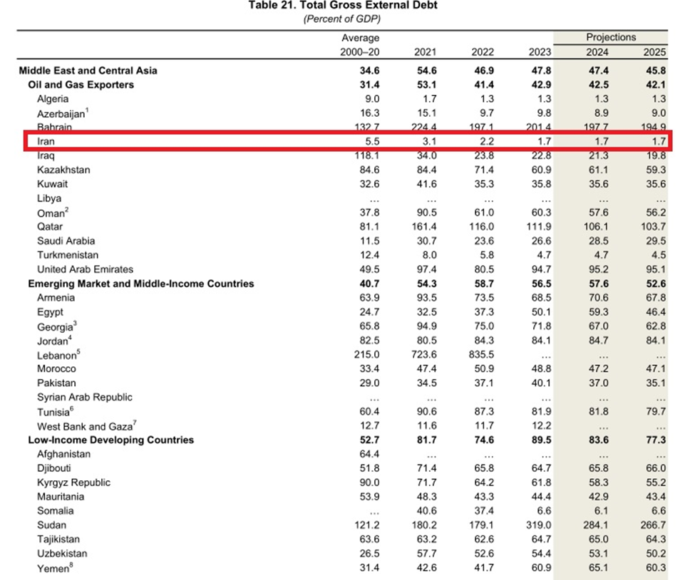 کاهش قابل توجه بدهی خارجی ایران در سال ۲۰۲۳/ بدهی ایران کمتر از ۲۶ کشور منطقه شد