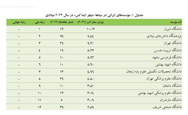 دانشگاه شیراز رتبه نخست کشور را در فهرست نیچرایندکس کسب کرد