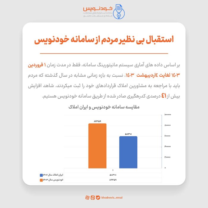 رشد ۴۱ درصدی صدور کد رهگیری در سامانه «خودنویس»