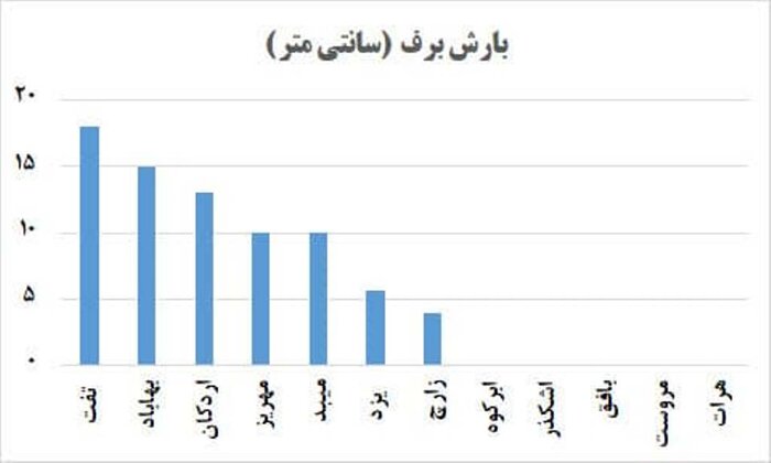 یک بام و دو هوایی که صدای هواشناسی یزد را درآورد